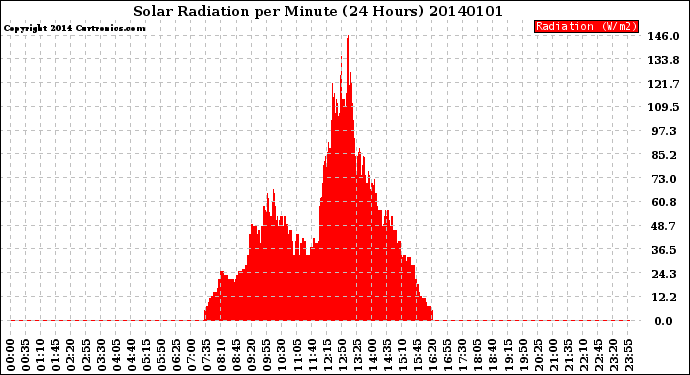 Milwaukee Weather Solar Radiation<br>per Minute<br>(24 Hours)