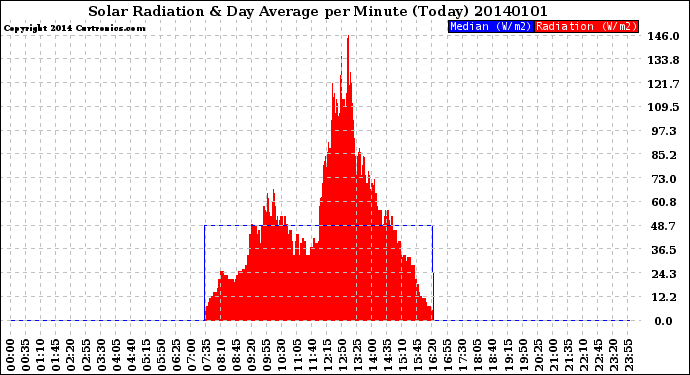 Milwaukee Weather Solar Radiation<br>& Day Average<br>per Minute<br>(Today)