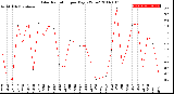 Milwaukee Weather Solar Radiation<br>per Day KW/m2
