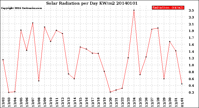 Milwaukee Weather Solar Radiation<br>per Day KW/m2