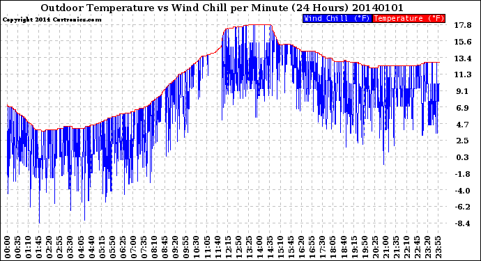 Milwaukee Weather Outdoor Temperature<br>vs Wind Chill<br>per Minute<br>(24 Hours)