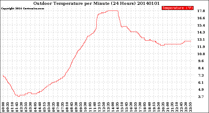 Milwaukee Weather Outdoor Temperature<br>per Minute<br>(24 Hours)