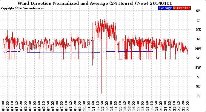 Milwaukee Weather Wind Direction<br>Normalized and Average<br>(24 Hours) (New)