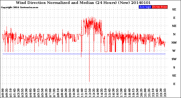 Milwaukee Weather Wind Direction<br>Normalized and Median<br>(24 Hours) (New)