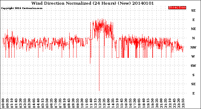 Milwaukee Weather Wind Direction<br>Normalized<br>(24 Hours) (New)