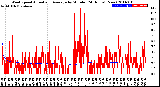 Milwaukee Weather Wind Speed<br>Actual and Average<br>by Minute<br>(24 Hours) (New)