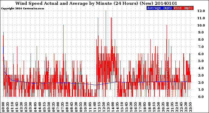 Milwaukee Weather Wind Speed<br>Actual and Average<br>by Minute<br>(24 Hours) (New)