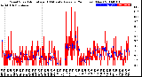 Milwaukee Weather Wind Speed<br>Actual and 10 Minute<br>Average<br>(24 Hours) (New)