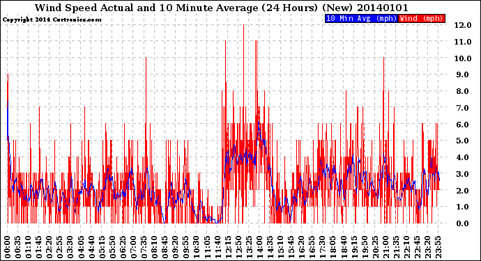 Milwaukee Weather Wind Speed<br>Actual and 10 Minute<br>Average<br>(24 Hours) (New)