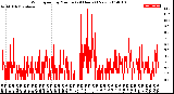 Milwaukee Weather Wind Speed<br>by Minute<br>(24 Hours) (New)