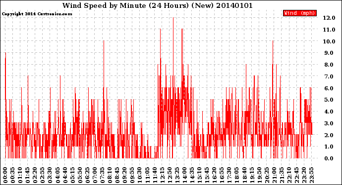 Milwaukee Weather Wind Speed<br>by Minute<br>(24 Hours) (New)