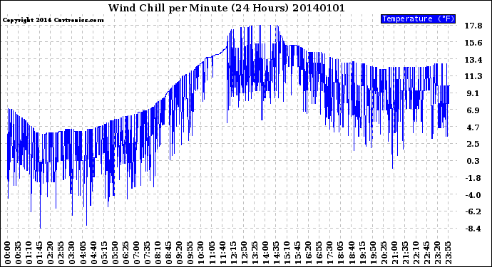 Milwaukee Weather Wind Chill<br>per Minute<br>(24 Hours)