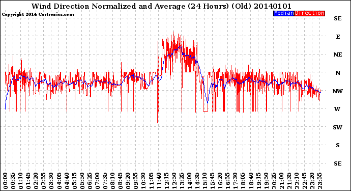 Milwaukee Weather Wind Direction<br>Normalized and Average<br>(24 Hours) (Old)