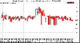 Milwaukee Weather Wind Direction<br>Normalized<br>(24 Hours) (Old)
