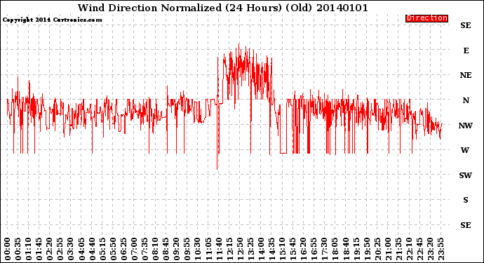 Milwaukee Weather Wind Direction<br>Normalized<br>(24 Hours) (Old)