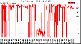 Milwaukee Weather Wind Direction<br>(24 Hours)