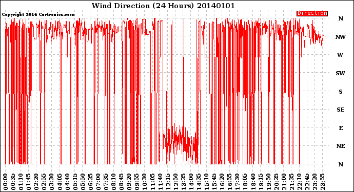 Milwaukee Weather Wind Direction<br>(24 Hours)