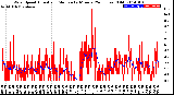 Milwaukee Weather Wind Speed<br>Actual and Median<br>by Minute<br>(24 Hours) (Old)