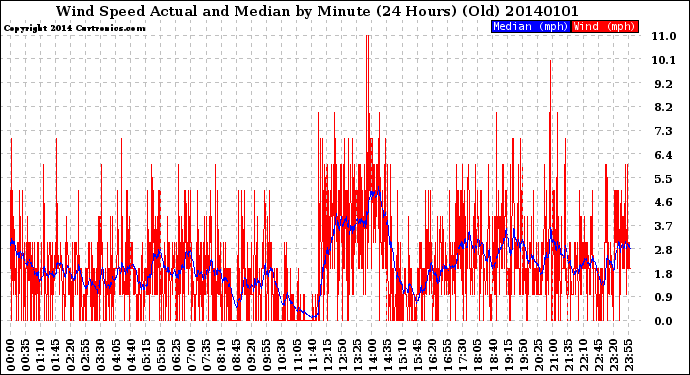 Milwaukee Weather Wind Speed<br>Actual and Median<br>by Minute<br>(24 Hours) (Old)