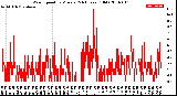 Milwaukee Weather Wind Speed<br>by Minute<br>(24 Hours) (Old)