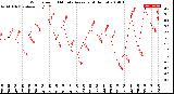 Milwaukee Weather Wind Speed<br>10 Minute Average<br>(4 Hours)
