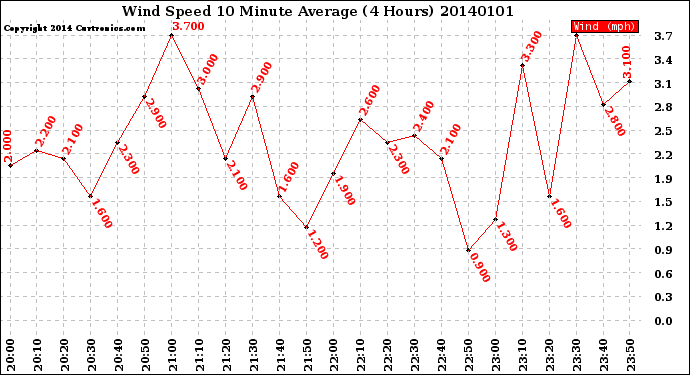 Milwaukee Weather Wind Speed<br>10 Minute Average<br>(4 Hours)