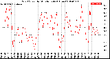 Milwaukee Weather Wind Speed<br>by Minute mph<br>(1 Hour)