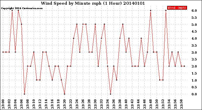 Milwaukee Weather Wind Speed<br>by Minute mph<br>(1 Hour)