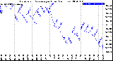 Milwaukee Weather Barometric Pressure<br>per Hour<br>(24 Hours)