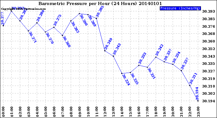 Milwaukee Weather Barometric Pressure<br>per Hour<br>(24 Hours)