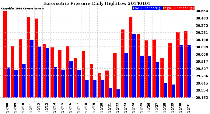 Milwaukee Weather Barometric Pressure<br>Daily High/Low