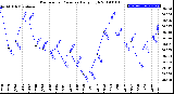 Milwaukee Weather Barometric Pressure<br>Daily High