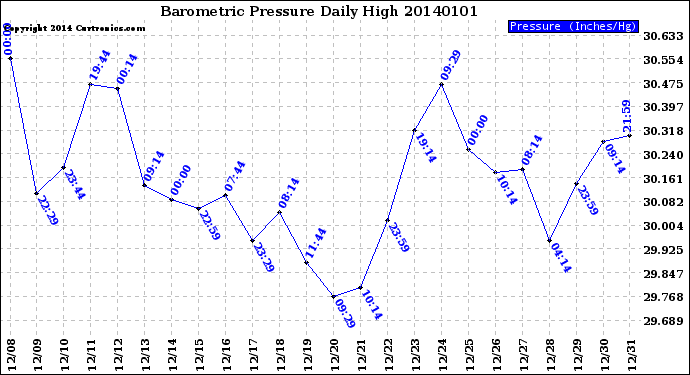 Milwaukee Weather Barometric Pressure<br>Daily High