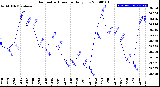 Milwaukee Weather Barometric Pressure<br>Daily Low