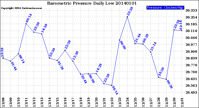 Milwaukee Weather Barometric Pressure<br>Daily Low
