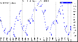 Milwaukee Weather Wind Chill<br>Daily Low