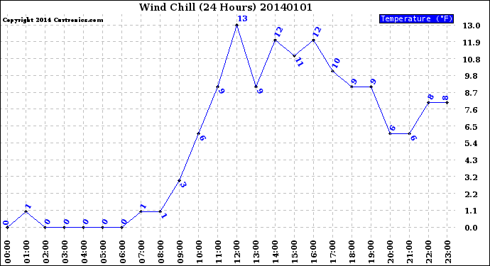 Milwaukee Weather Wind Chill<br>(24 Hours)