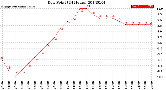 Milwaukee Weather Dew Point<br>(24 Hours)