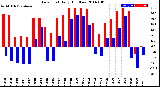 Milwaukee Weather Dew Point<br>Daily High/Low