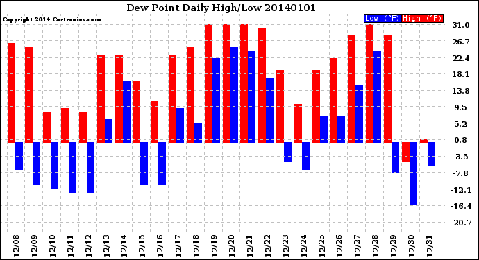 Milwaukee Weather Dew Point<br>Daily High/Low