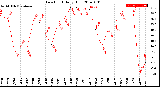 Milwaukee Weather Dew Point<br>Daily High