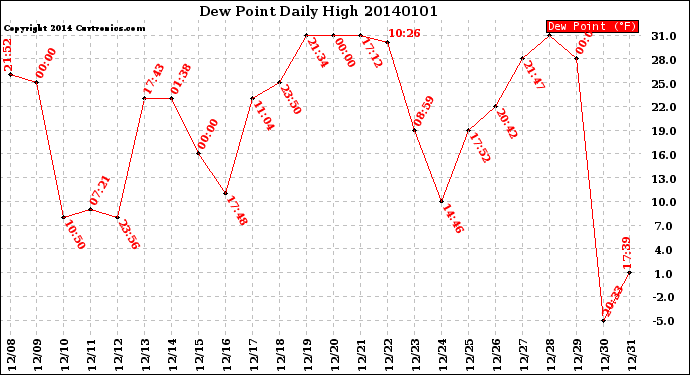 Milwaukee Weather Dew Point<br>Daily High