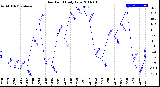 Milwaukee Weather Dew Point<br>Daily Low