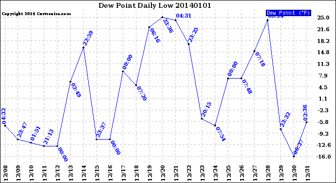 Milwaukee Weather Dew Point<br>Daily Low