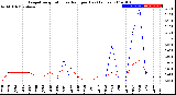 Milwaukee Weather Evapotranspiration<br>vs Rain per Day<br>(Inches)