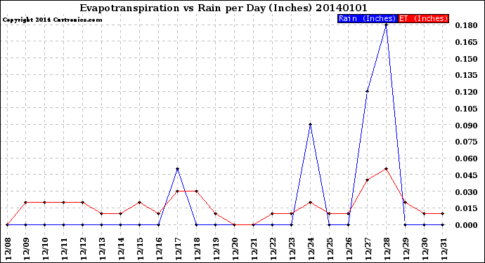 Milwaukee Weather Evapotranspiration<br>vs Rain per Day<br>(Inches)