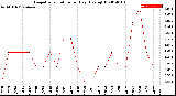 Milwaukee Weather Evapotranspiration<br>per Day (Ozs sq/ft)
