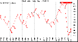 Milwaukee Weather Heat Index<br>Daily High