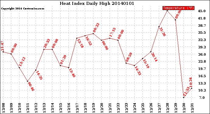 Milwaukee Weather Heat Index<br>Daily High
