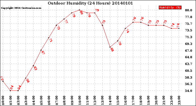 Milwaukee Weather Outdoor Humidity<br>(24 Hours)